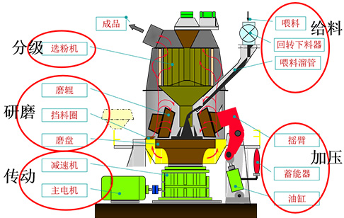 工業(yè)廢渣立磨機